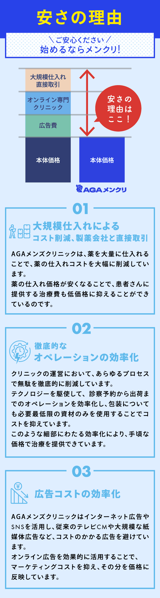 安さの理由